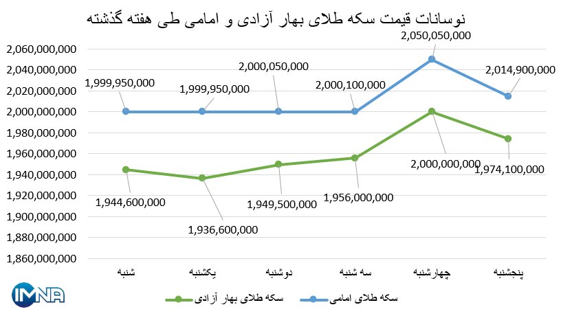 نمودار قیمت سکه بهار آزادی و امامی در هفته گذشته + جدول