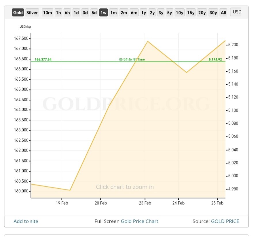 نمودار قیمت طلا ۸ اسفند ۱۴۰۴ + قیمت جهانی طلا