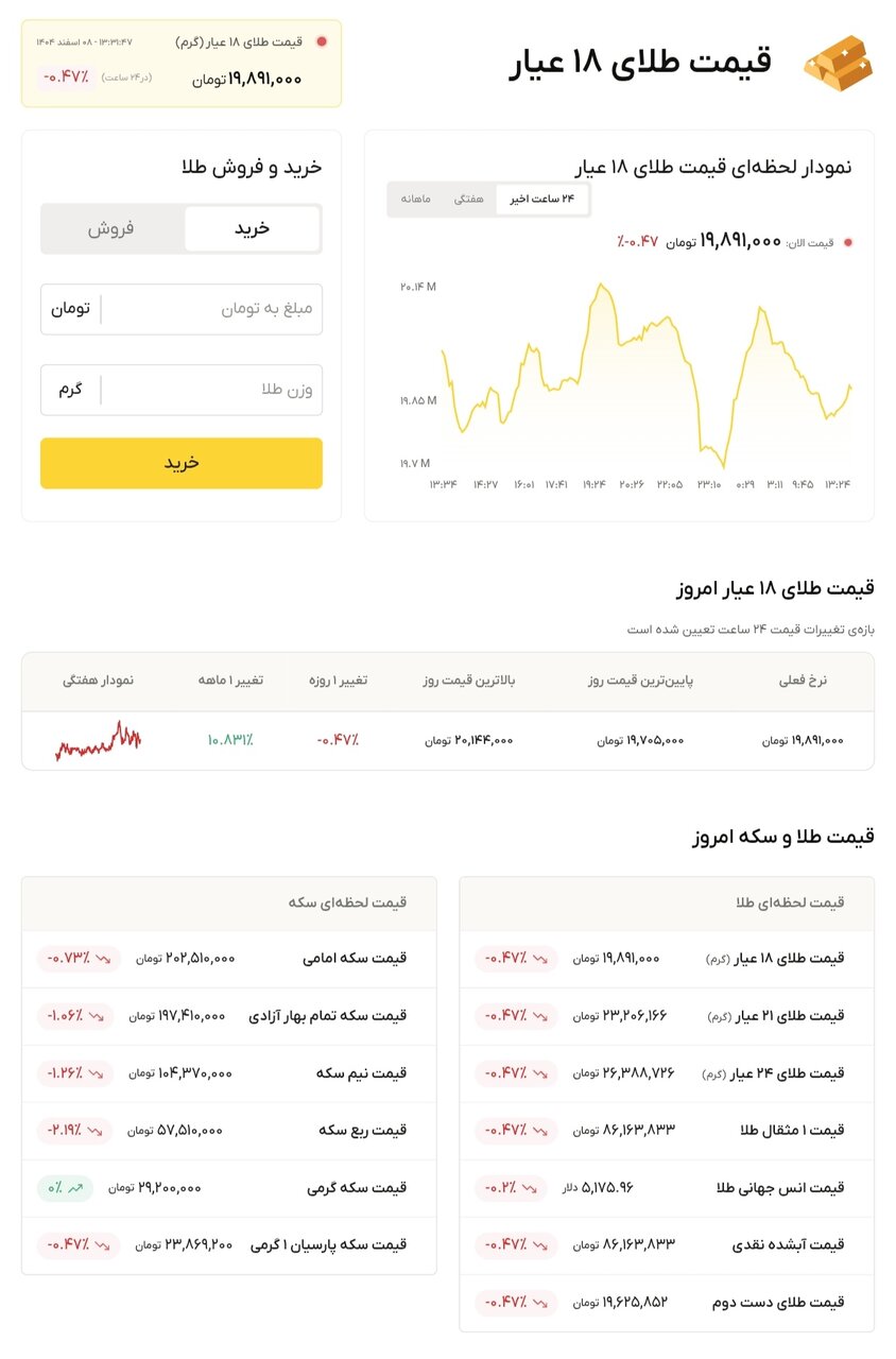 نمودار قیمت طلا ۸ اسفند ۱۴۰۴ + قیمت جهانی طلا
