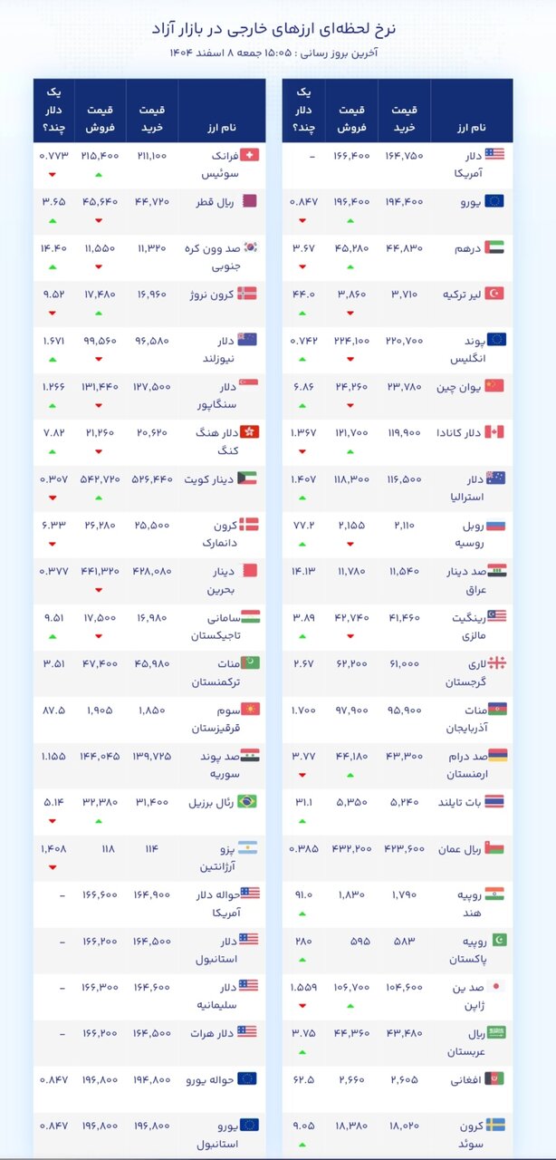 نمودار قیمت دلار ۸ اسفند ۱۴۰۴ + شاخص دلار آمریکا