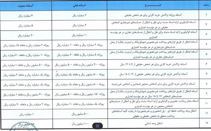 افزایش آستانه نقل و انتقال حضوری و غیر حضوری در شبکه بانکی