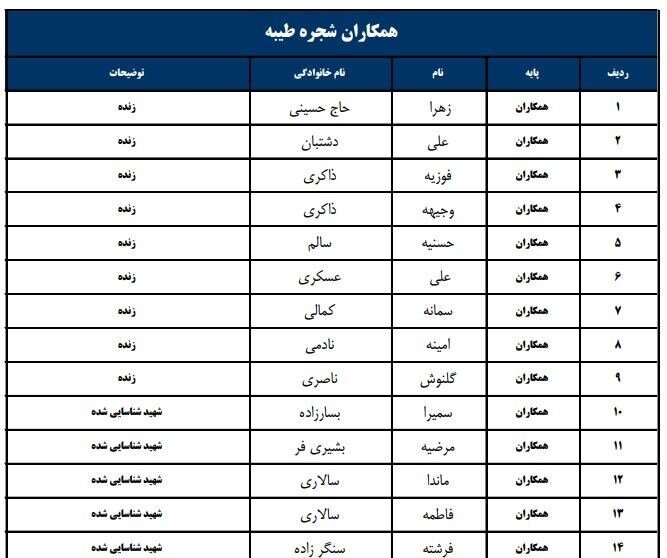 اسامی کادر فرهنگی مدرسه شجره طیبه میناب/۱۲نفر همچنان مفقود هستند
