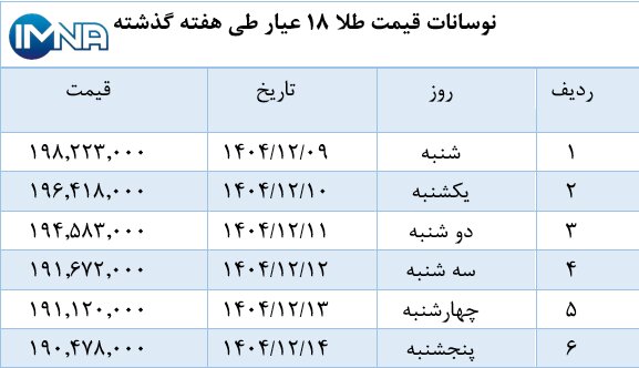 نمودار قیمت طلا ۱۸ عیار در هفته گذشته + جدول