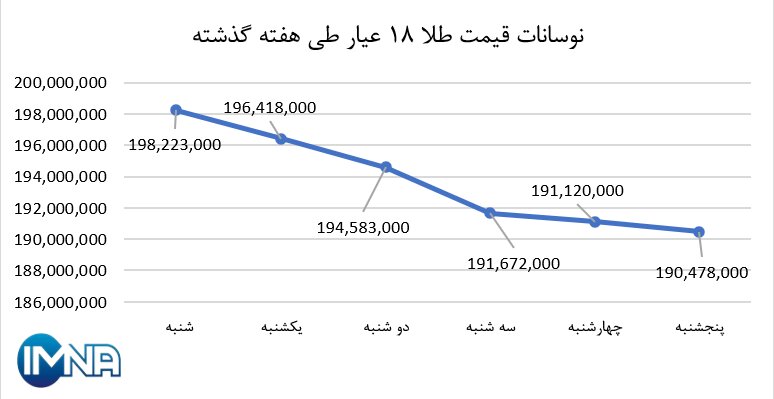 نمودار قیمت طلا ۱۸ عیار در هفته گذشته + جدول