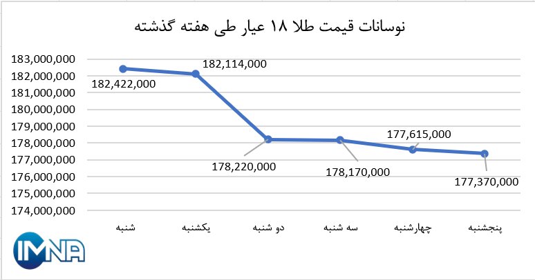 نمودار قیمت طلا در هفته گذشته + جدول