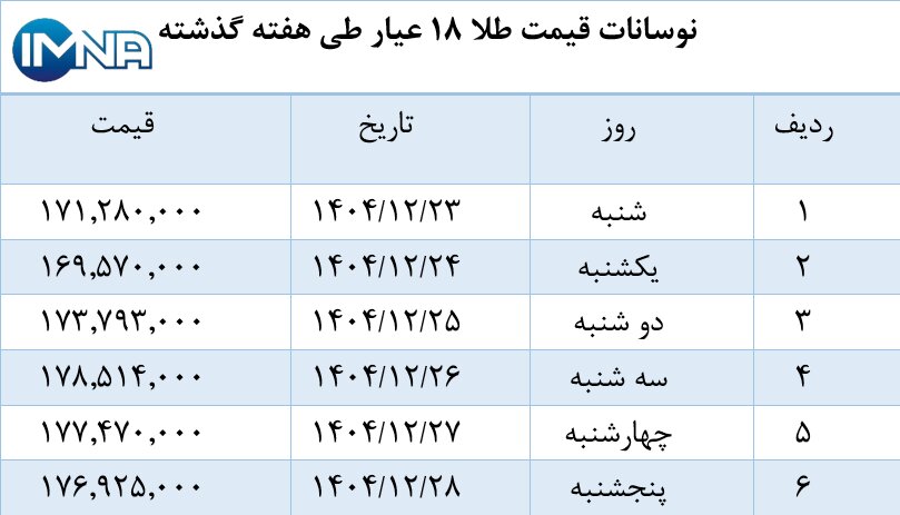 نمودار قیمت طلا در هفته گذشته + جدول