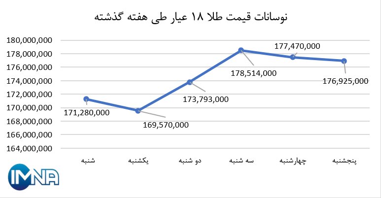 نمودار قیمت طلا در هفته گذشته + جدول