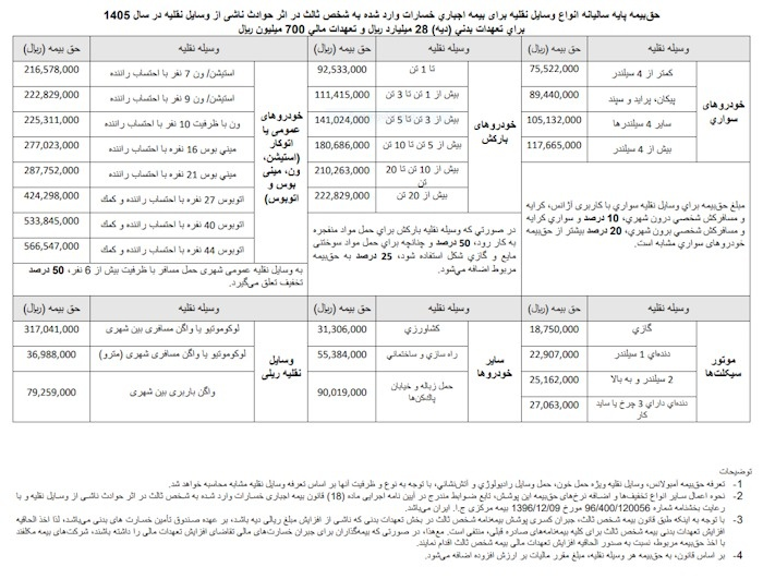 مبلغ بیمه شخص ثالت در سال ۱۴۰۵ + جدول