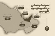 اهمیت گردشگری در کشورهای حوزه خلیج فارس