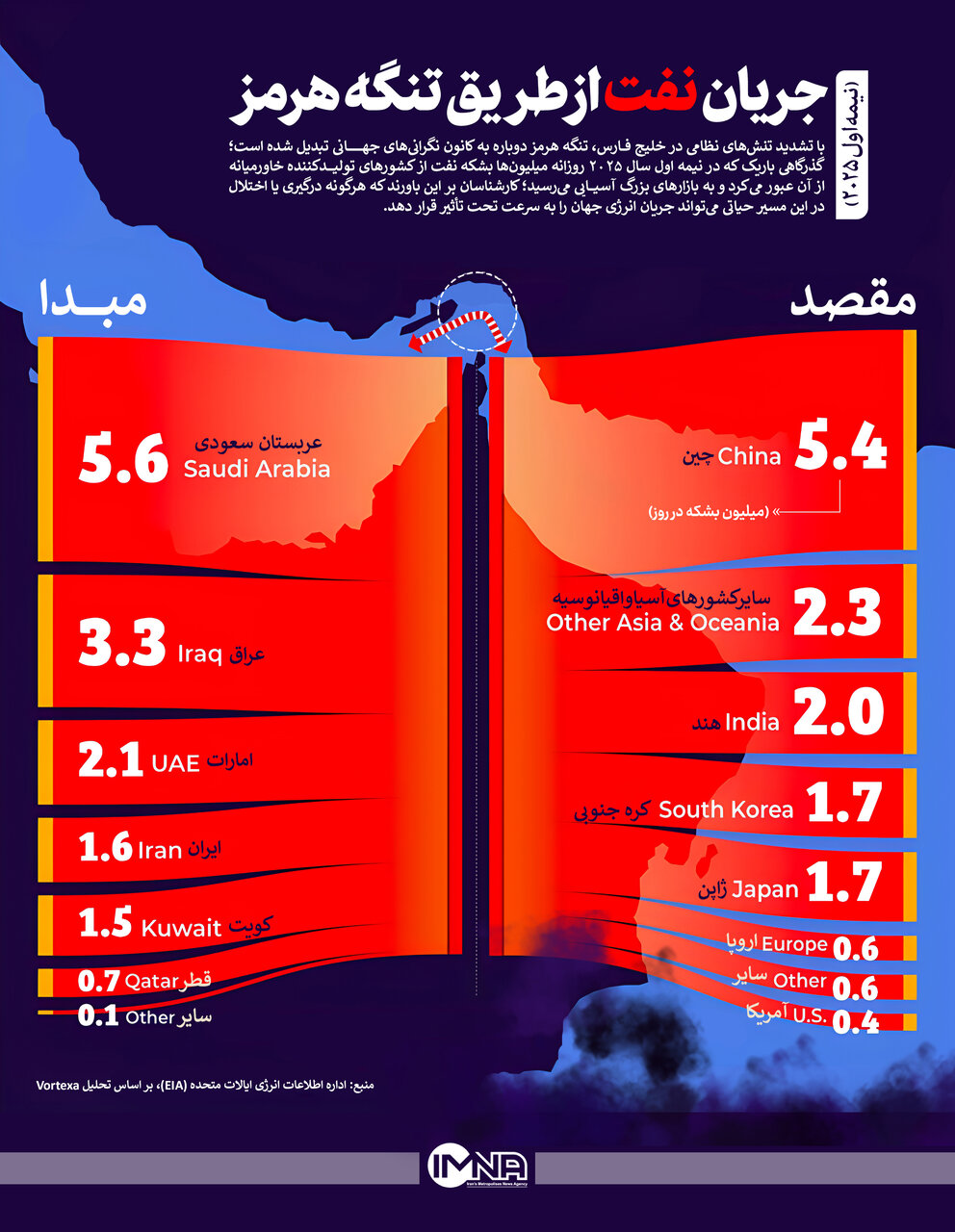 جریان نفت از تنگه هرمز / اهمیت تنگه هرمز به روایت ارقام