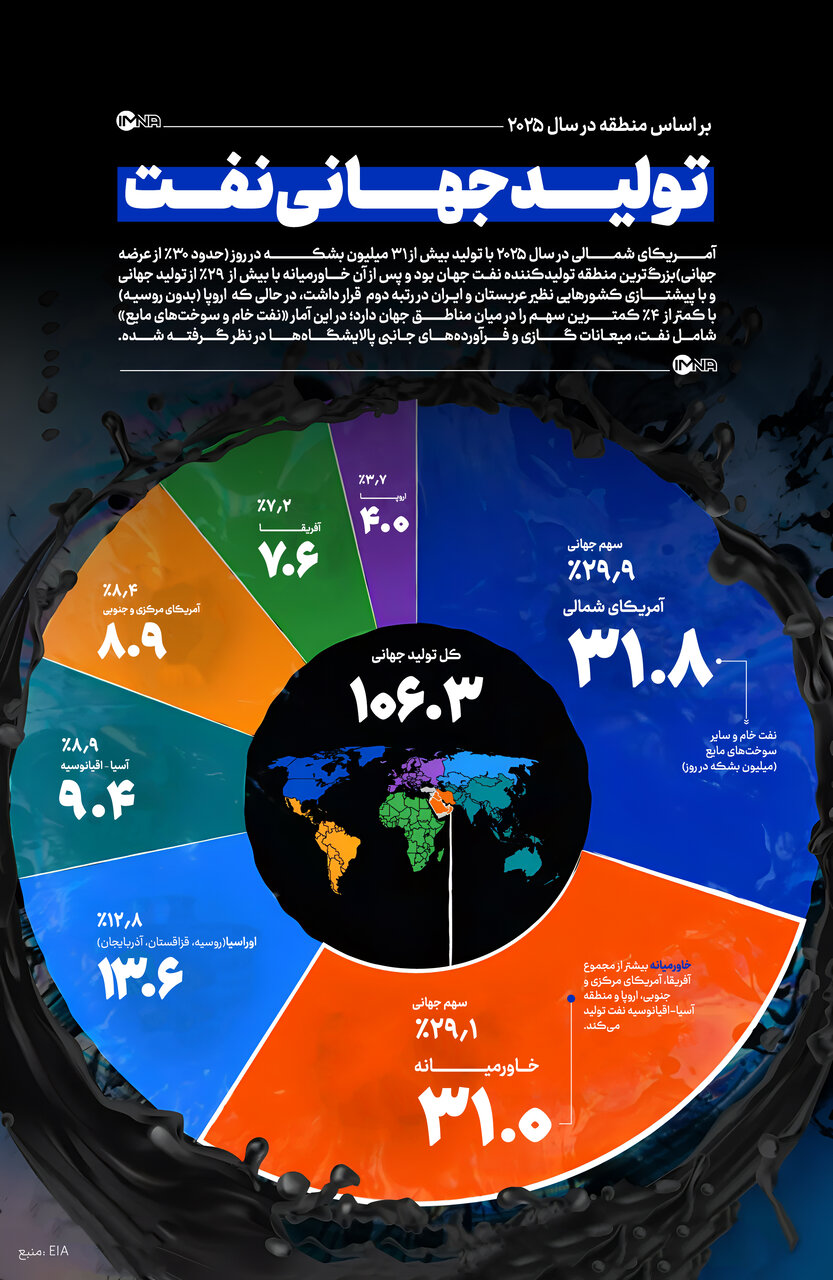 سهم مناطق مختلف از تولید جهانی نفت در سال ۲۰۲۵