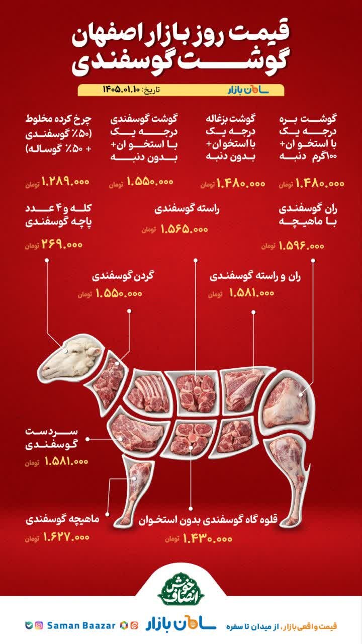 قیمت مرغ و گوشت امروز ۱۰ فروردین ۱۴۰۵ + جدول