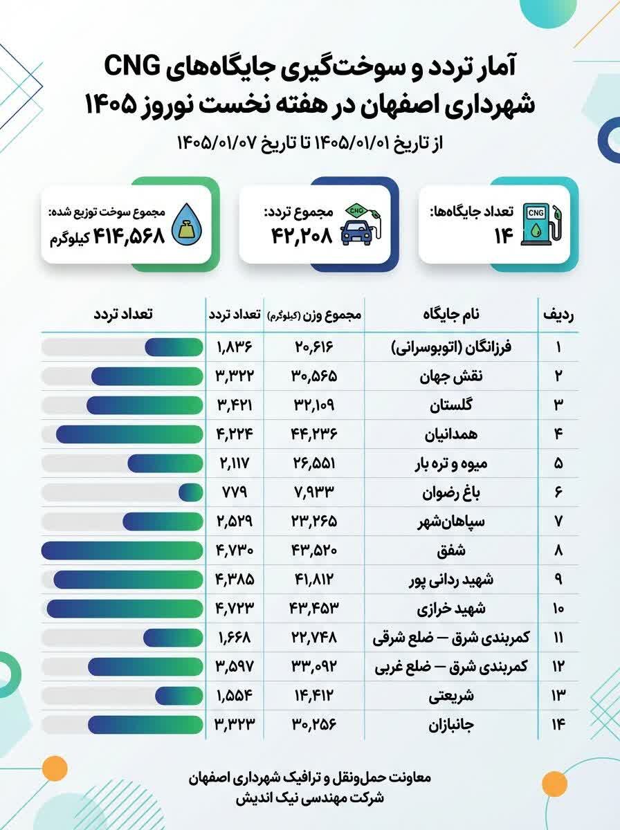 جزئیات تردد و سوخت‌گیری رایگان در جایگاه‌های سوخت CNGشهرداری اصفهان