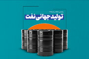 سهم مناطق مختلف از تولید جهانی نفت در سال ۲۰۲۵