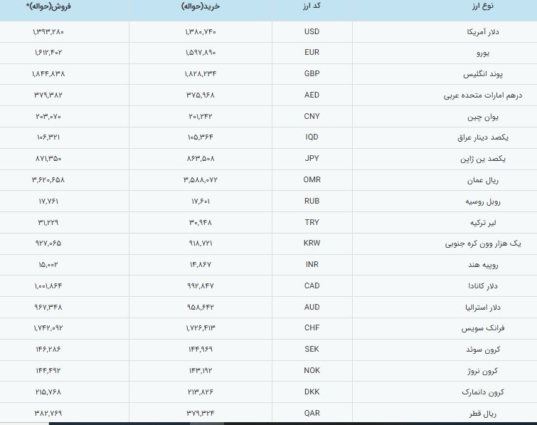 قیمت رسمی دلار به بالای ۱۳۹ هزار تومان رسید