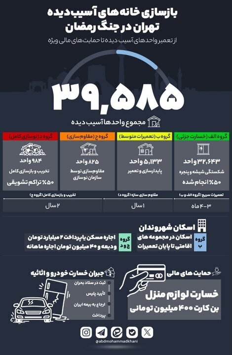 بیش از ۳۹هزار واحد مسکونی در تهران طی جنگ رمضان آسیب دید