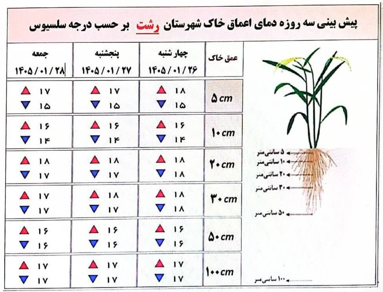 اُملش با ۴۲ میلی‌متر بارندگی رکوردار بارش‌ها در گیلان شد/ استقرار جوی پایدار در استان