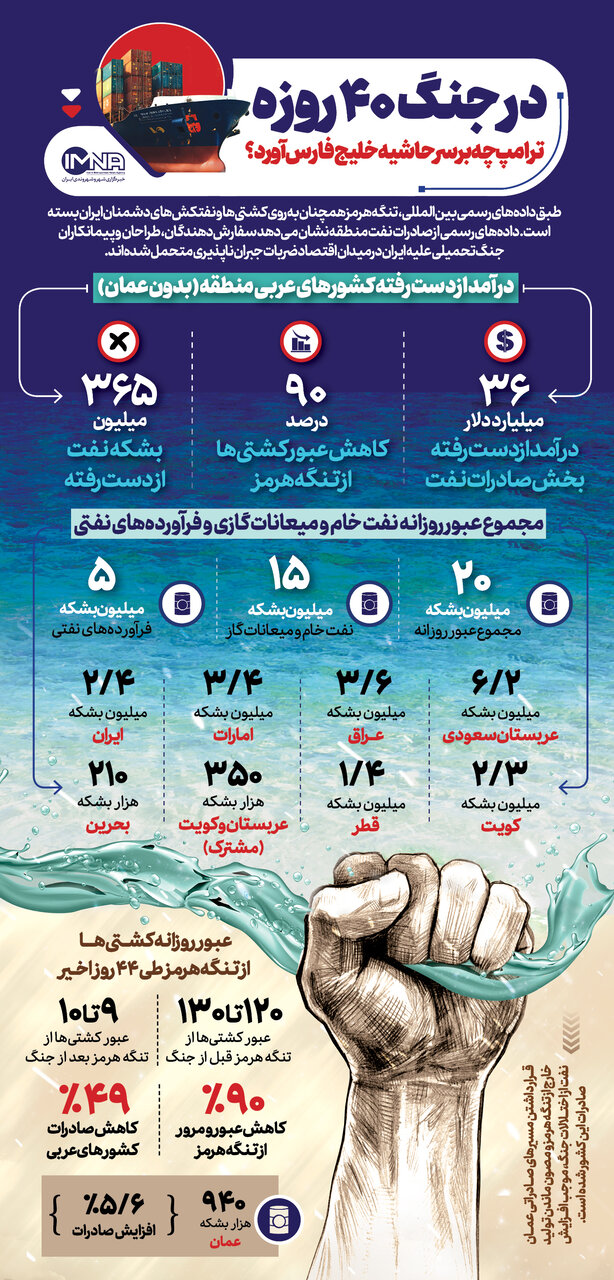 در جنگ ۴۰ روزه ترامپ چه بلایی بر سر حاشیه خلیج فارس آورد؟