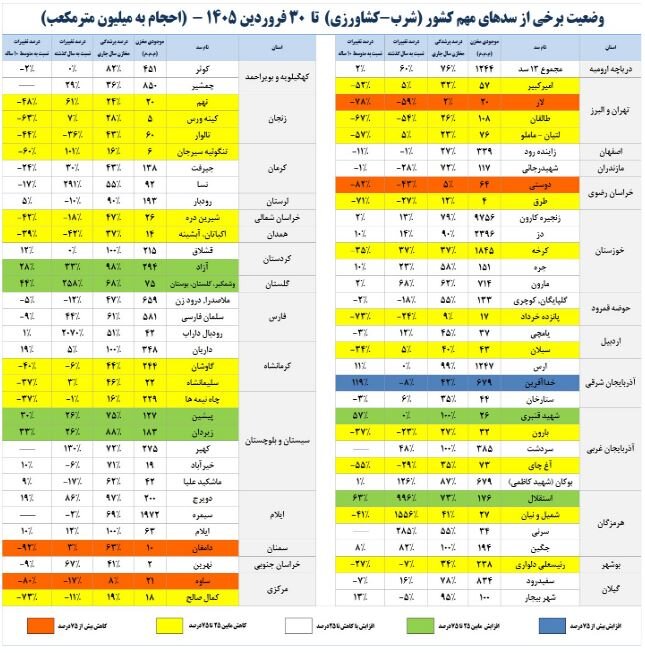 حجم آب سدهای کشور چقدر است؟ /از افزایش ۱۵۵۵ درصدی تا کاهش ۷۸ درصدی