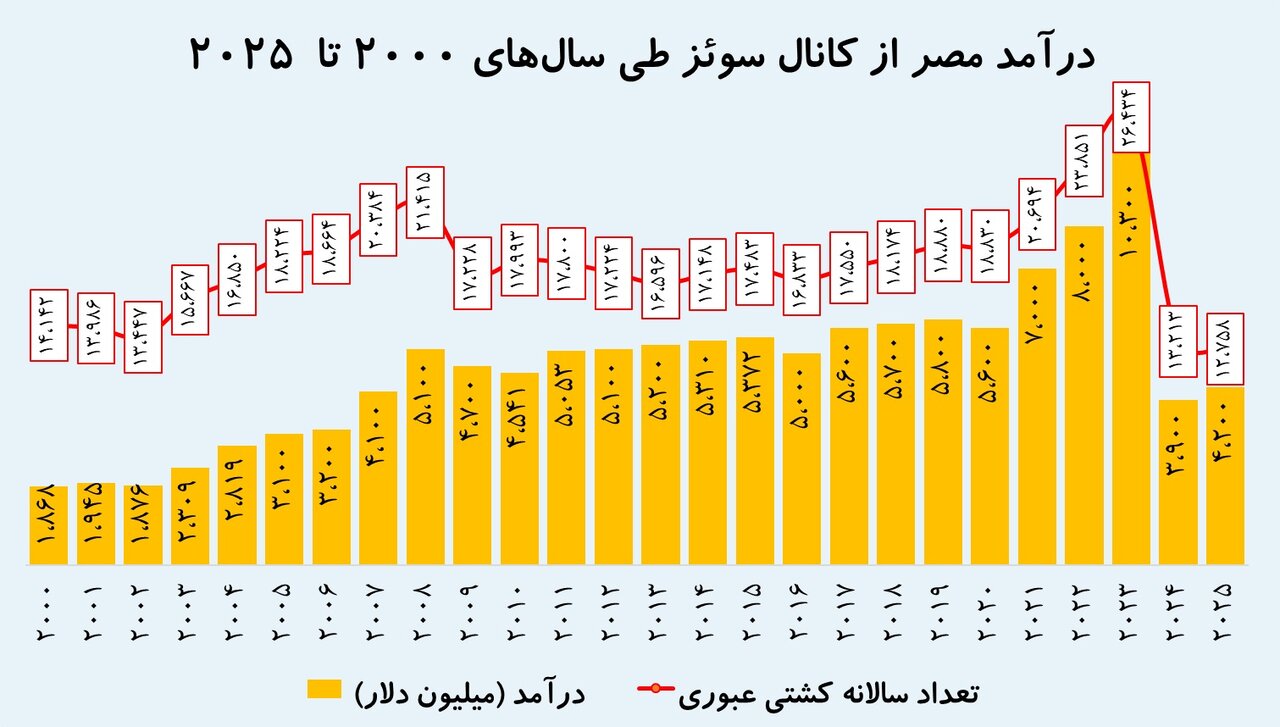 تنگه هرمز چقدر برای ایران درآمد دارد؟