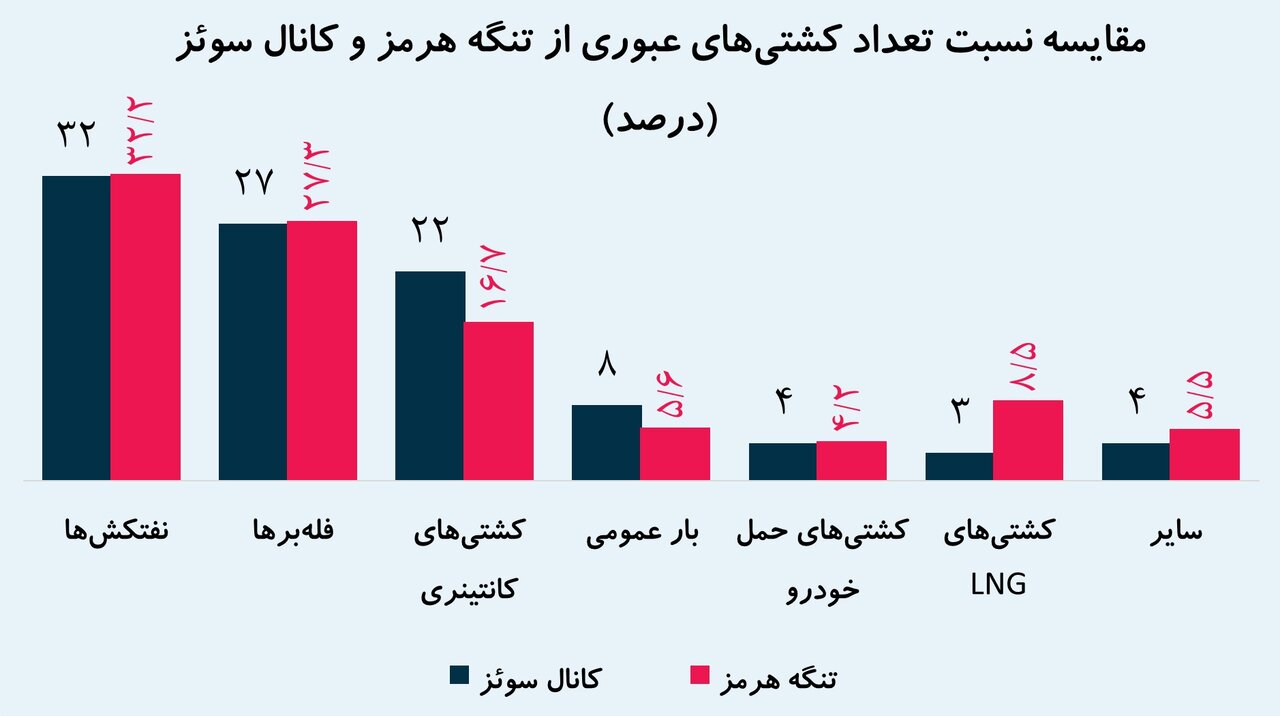 تنگه هرمز چقدر برای ایران درآمد دارد؟