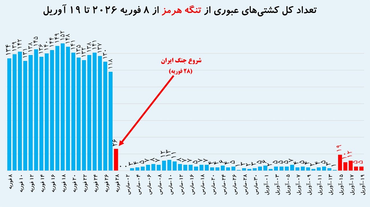 تنگه هرمز چقدر برای ایران درآمد دارد؟