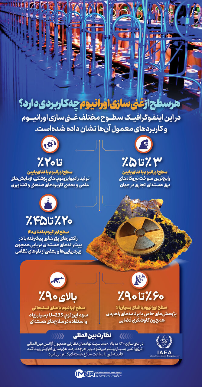 هر سطح از غنیسازی اورانیوم چه کاربردی دارد؟