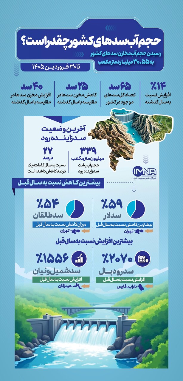 حجم آب سدهای کشور چقدر است؟