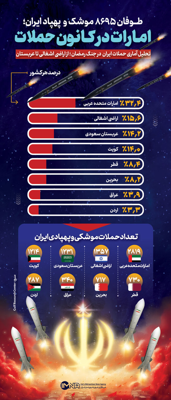 تحلیل آماری حملات ایران در جنگ رمضان