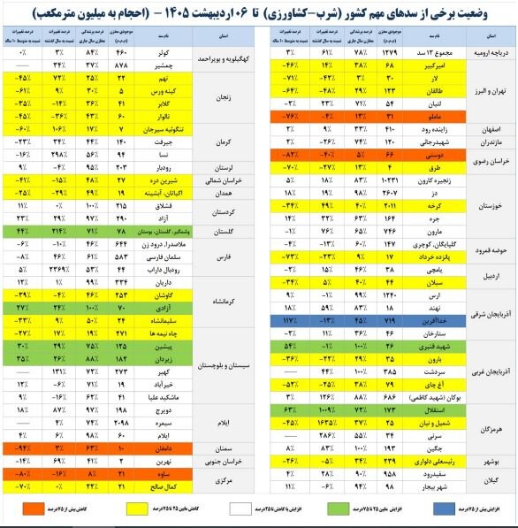 حجم آب سدهای کشور چقدر است؟ /حجم سد زایندهرود به ۴۱۰ میلیون مترمکعب رسید