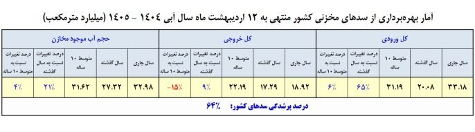 حجم آب سدهای کشور چقدر است؟ /حجم سد زاینده‌رود به ۴۶۴ میلیون مترمکعب رسید