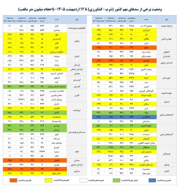 حجم آب سدهای کشور چقدر است؟ /حجم سد زایندهرود به ۴۶۴ میلیون مترمکعب رسید