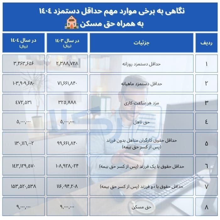 تغییر بزرگ در فیش حقوقی کارگران