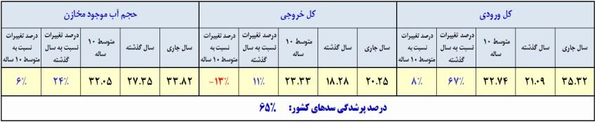 حجم آب سدهای کشور چقدر است؟ /حجم سد زایندهرود به ۵۱۳ میلیون مترمکعب رسید
