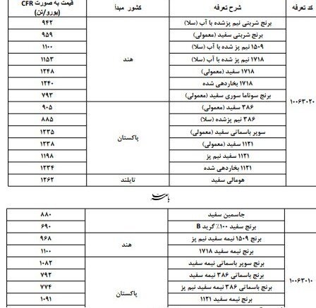 سقف ارزی واردات برخی کالاهای اساسی ابلاغ شد + جدول