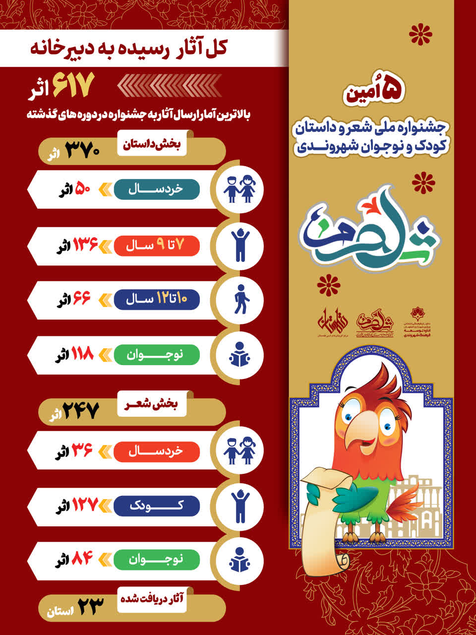 ثبت رکورد ۶۱۷ اثر در پنجمین جشنواره ملی شعر و داستان «شهر من» اصفهان