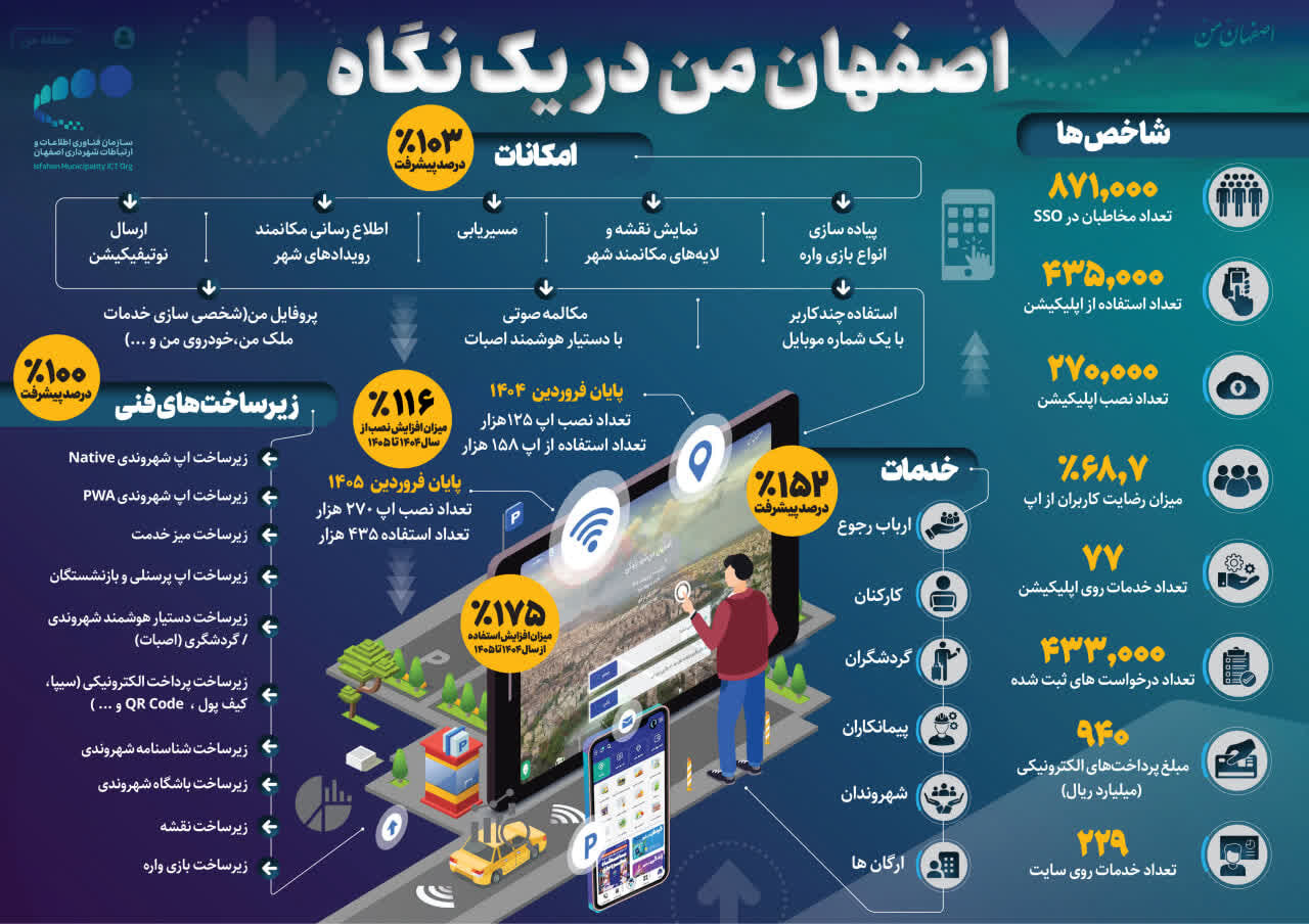 رشد ۱۷۵ درصدی استفاده از برنامه کاربردی «اصفهان من»