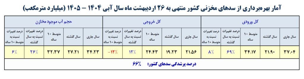 حجم آب سدهای کشور چقدر است؟ /حجم سد زایندهرود به ۴۶۴ میلیون مترمکعب رسید