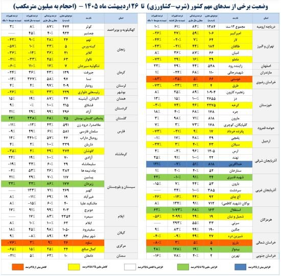 حجم آب سدهای کشور چقدر است؟ /حجم سد زایندهرود به ۴۶۴ میلیون مترمکعب رسید