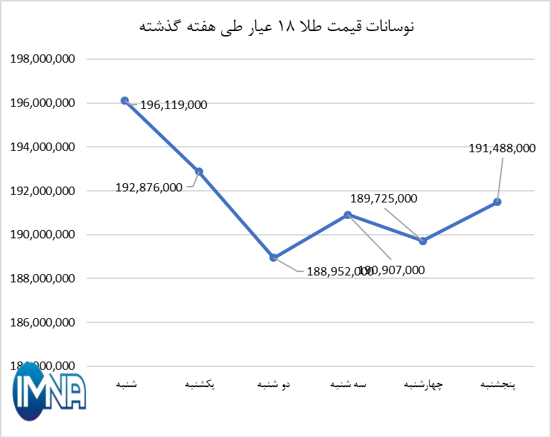 قیمت طلا در هفته گذشته چقدر تغییر کرد؟