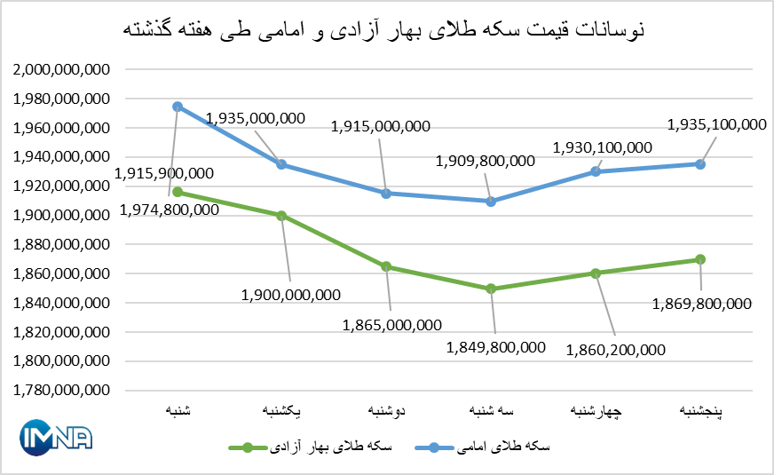 قیمت سکه در هفته گذشته چقدر تغییر کرد؟