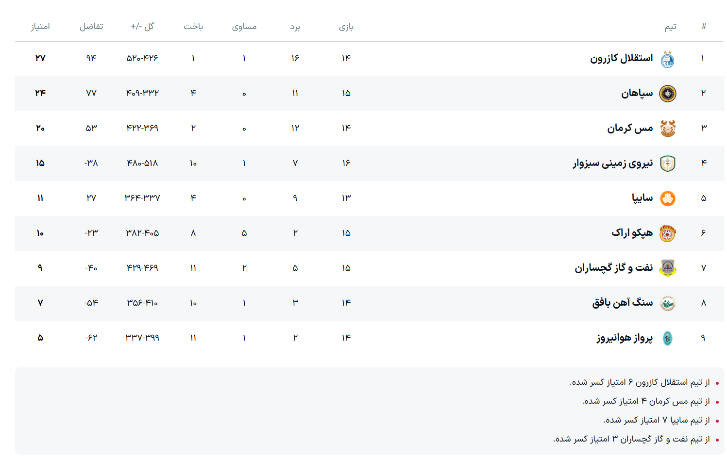 رقابتها بر سر صدر همچنان ادامه دارد/ مس چشم به لغزش استقلال دارد