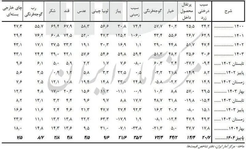 قیمت کالاها چگونه چند برابر شد؟