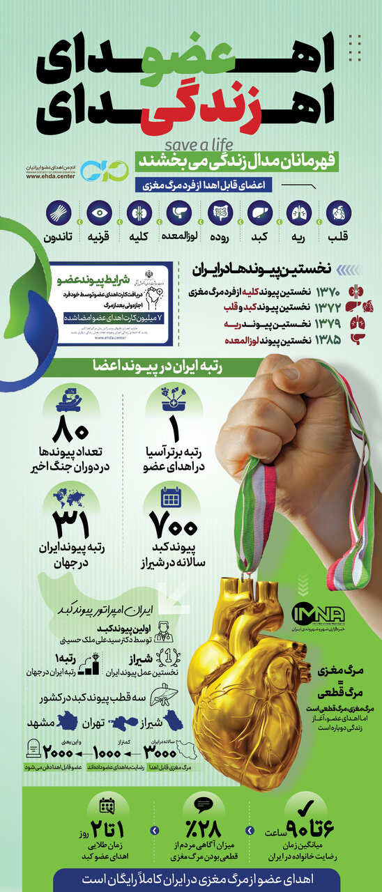 رتبههای جهانی ایران در پیوند اعضا