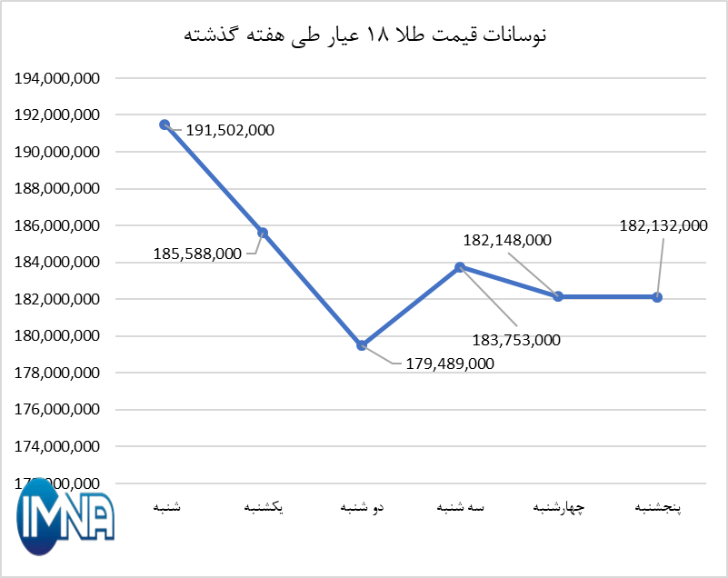 قیمت طلا در هفته گذشته چقدر تغییر کرد؟