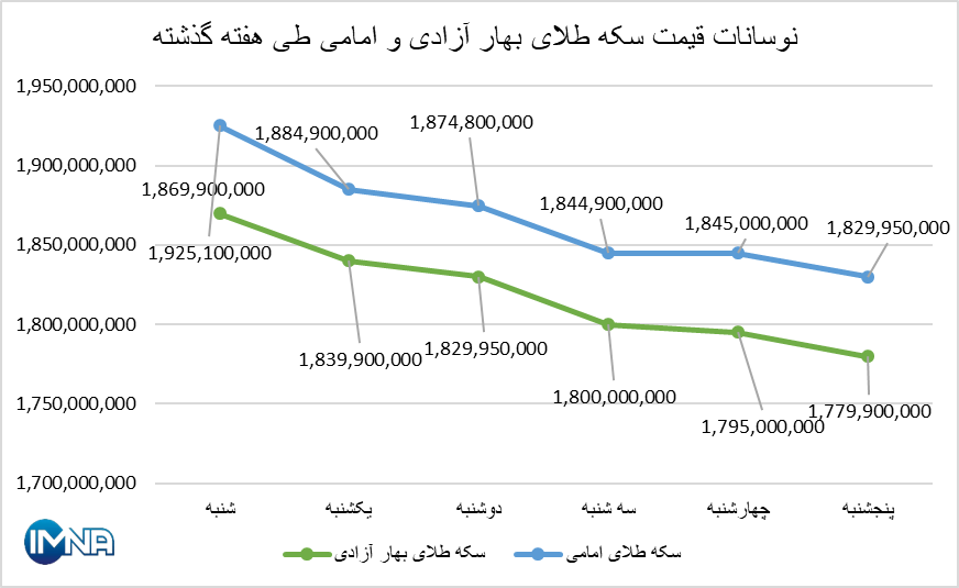 قیمت سکه در هفته گذشته چقدر تغییر کرد؟