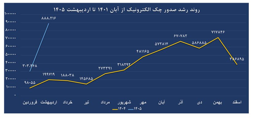 بیش از ۳۱ درصد چک‌های صادره در اردیبهشت ماه الکترونیک بودند