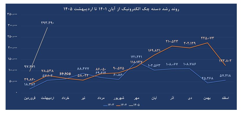 بیش از ۳۱ درصد چکهای صادره در اردیبهشت ماه الکترونیک بودند