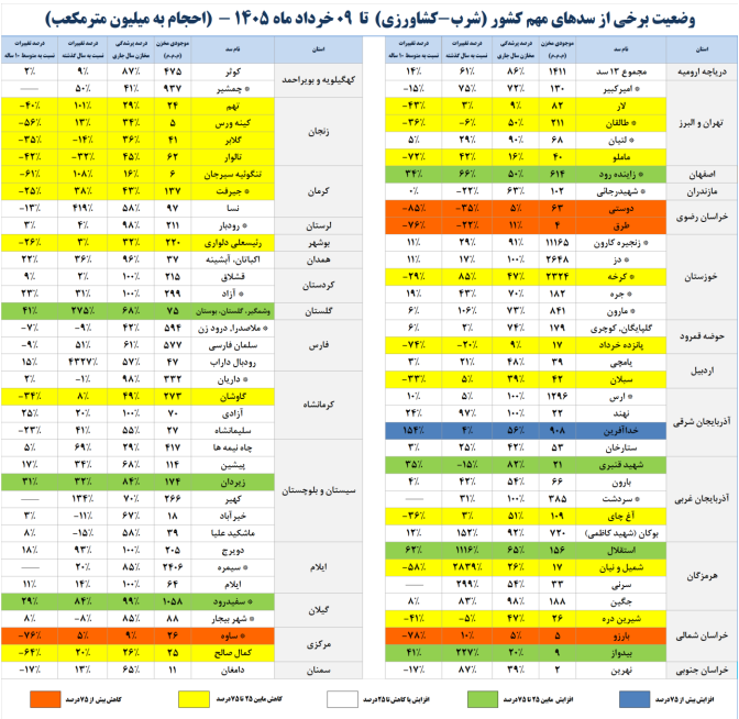 حجم آب سدهای کشور چقدر است؟ /حجم سد زاینده‌رود به ۶۱۴ میلیون مترمکعب رسید