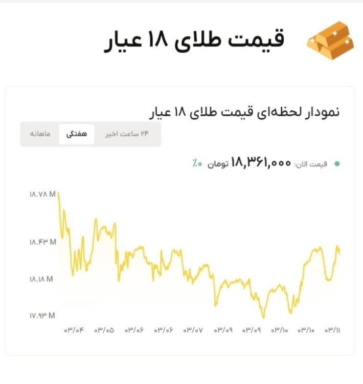 نمودار قیمت طلا ۱۱ خرداد ۱۴۰۵ + قیمت جهانی طلا